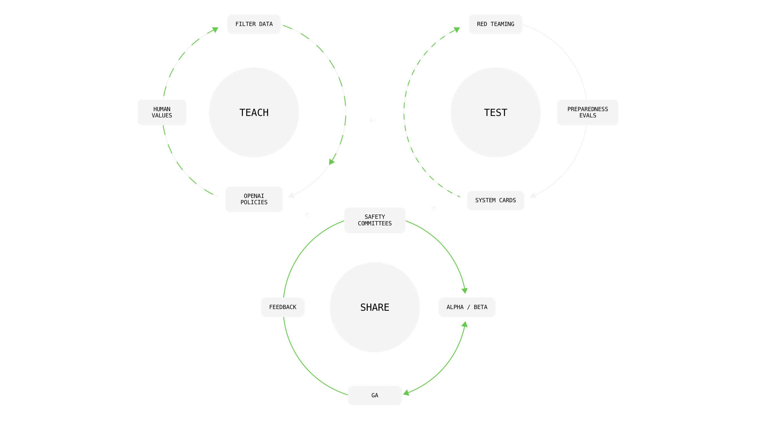 OpenAI's measures for safety: teach / test / share